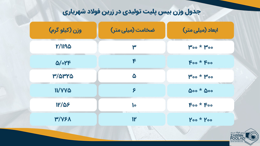 جدول وزن بیس پلیت در زرین فولاد شهریاری