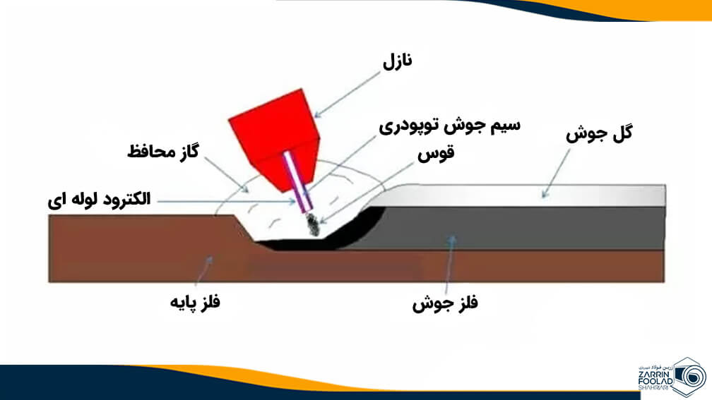 طرح شماتیک از جوشکاری قوس الکتریکی