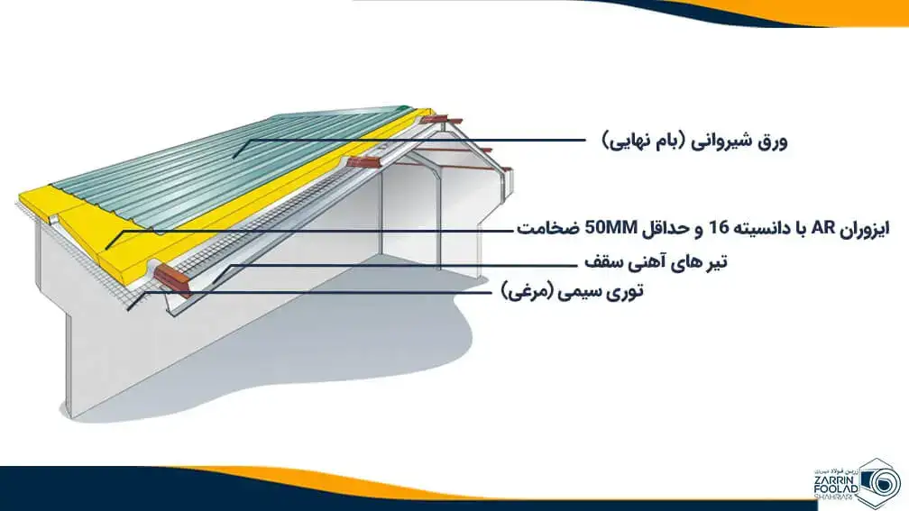 تصویر شماتیک از لایه های یک سقف که در آن ابتدا توری مرغی بر روی سقف قرار گرفته، سپس پشم شیشه رولی و سپس ورق شیروانی